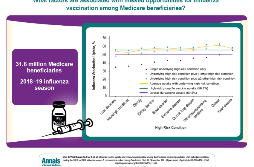  Influenza Vaccine Uptake and Missed Opportunities Among the Medicare-Covered Population With High-Risk Conditions During the 2018 to 2019 Influenza Season: A Retrospective Cohort Study: Annals of Internal Medicine: Vol 0, No 0 – Annals of Internal Medicine