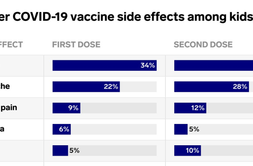  Pfizer COVID-19 vaccine side effects for kids 5 to 11: chart – Business Insider