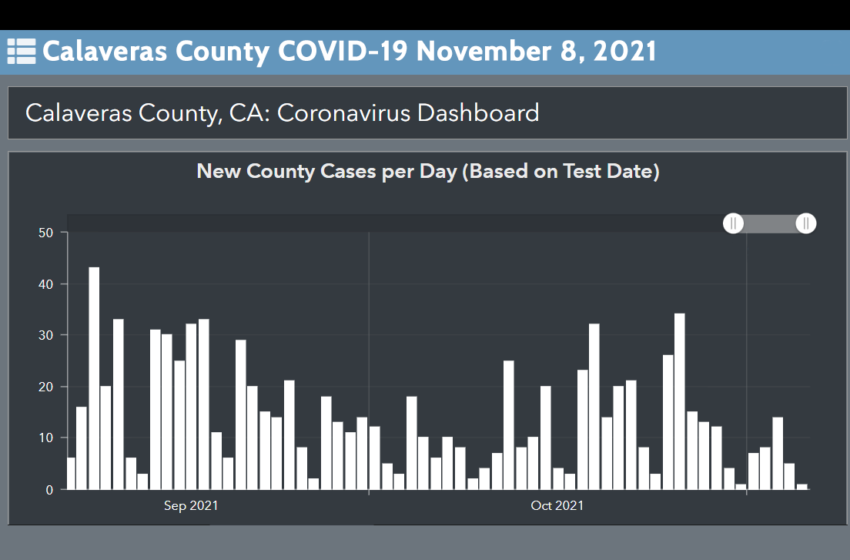  2 New COVID-19 Deaths In Calaveras, 56 New Cases In Tuolumne – MyMotherLode.com