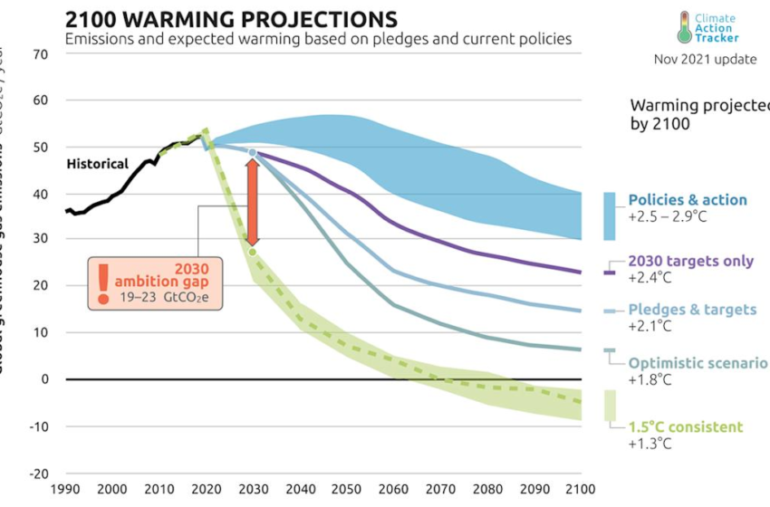  Glasgow conference set to fall short of goal to avert catastrophic climate change, report finds – Yahoo News