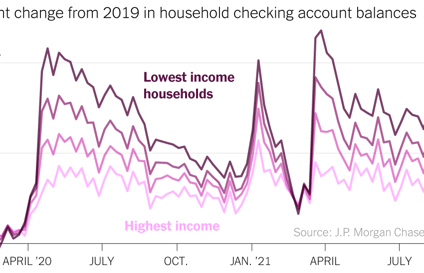  Pandemic-Era ‘Excess Savings’ Are Dwindling for Many – The New York Times