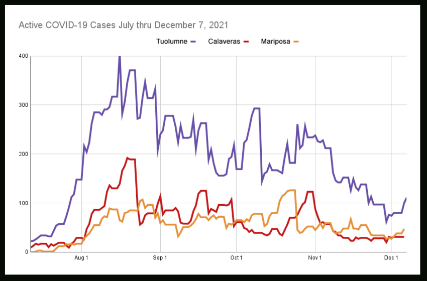  Update: 2 New Covid Deaths, 19 New Cases In Calaveras, 16 New Covid Cases In Tuolumne – MyMotherLode.com