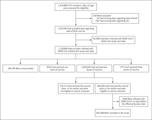  BNT162b2 Vaccine Booster and Mortality Due to Covid-19 | NEJM – nejm.org