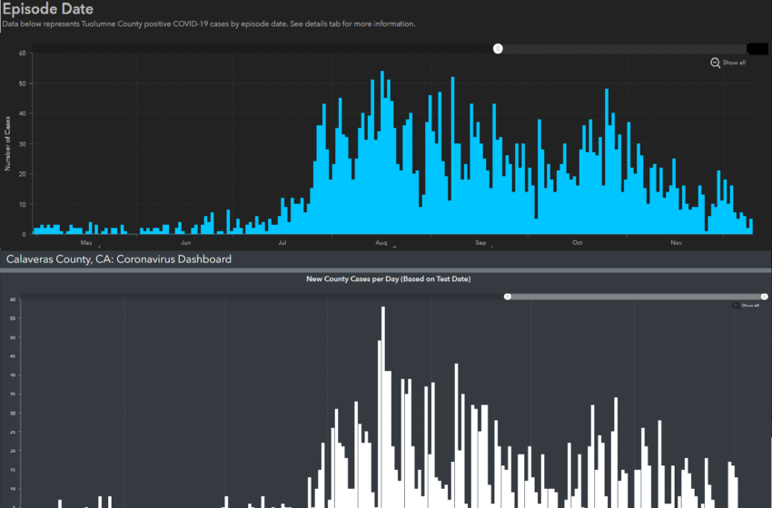  2 Covid Deaths And 10 New Covid Cases In Tuolumne, 18 New Cases In Calaveras – MyMotherLode.com