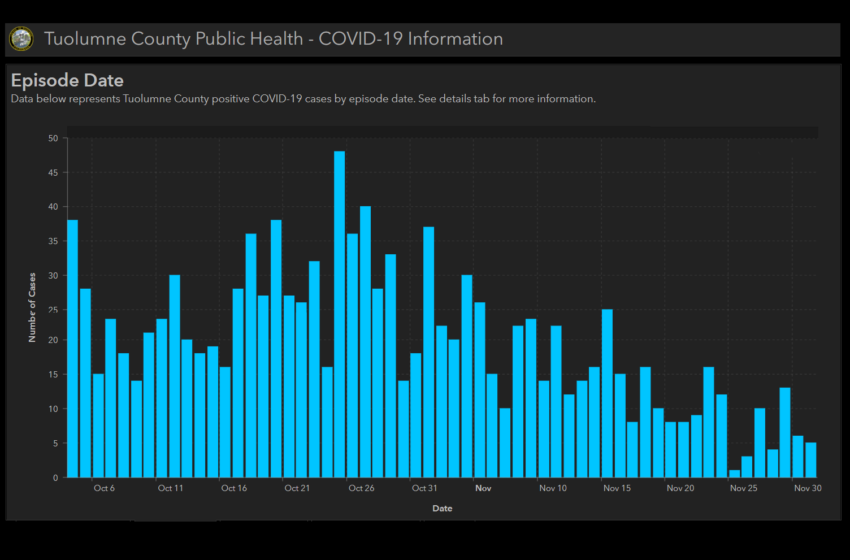  3 New Covid Deaths, 11 New Cases In Tuolumne And Calaveras County – MyMotherLode.com