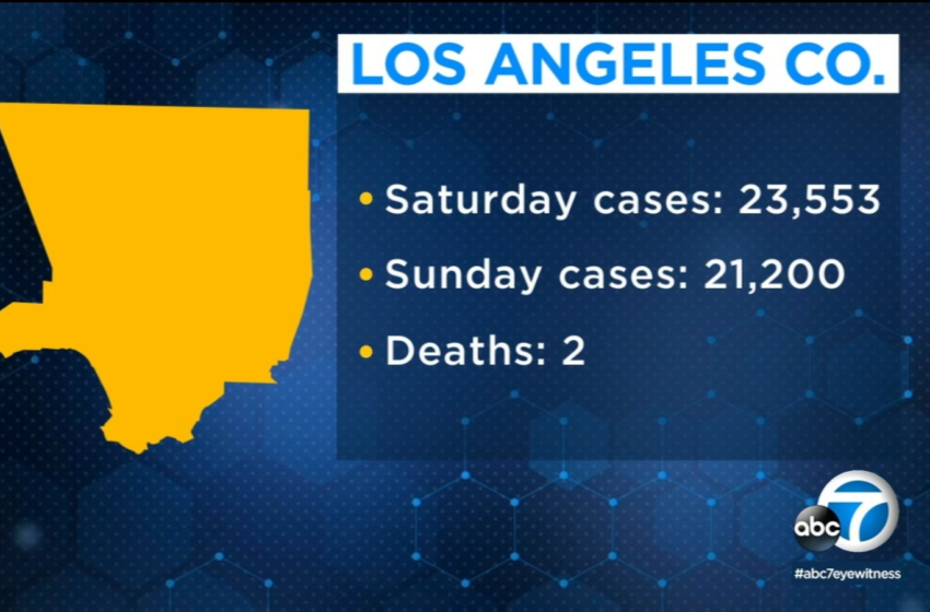  COVID in Los Angeles: County reports nearly 45,000 new COVID cases over weekend – KABC-TV