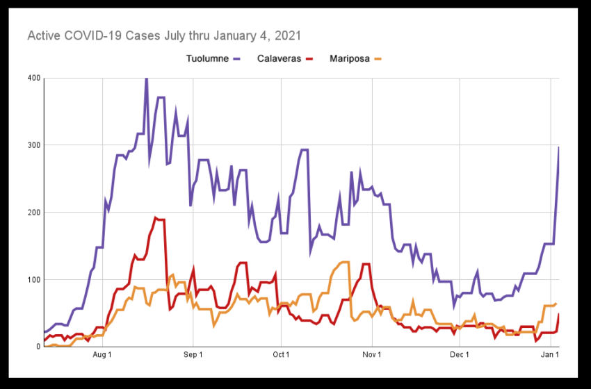  1 New Death, 94 New Covid-19 Cases In Tuolumne, 39 In Calaveras – MyMotherLode.com